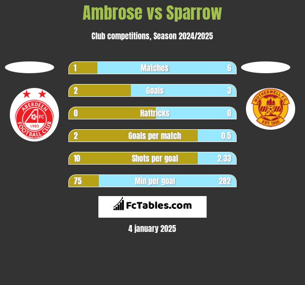 Ambrose vs Sparrow h2h player stats