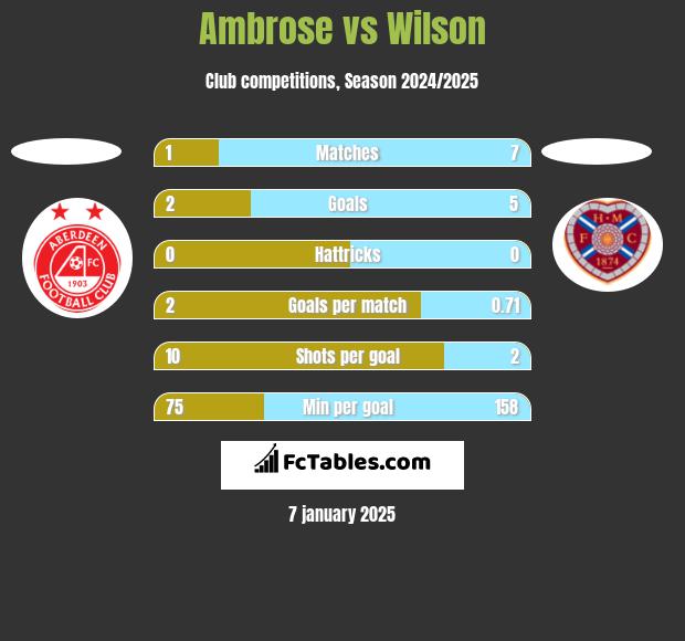 Ambrose vs Wilson h2h player stats