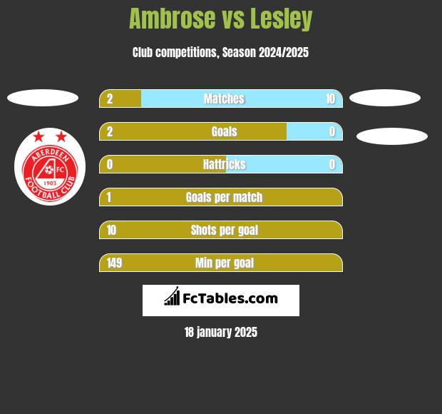 Ambrose vs Lesley h2h player stats