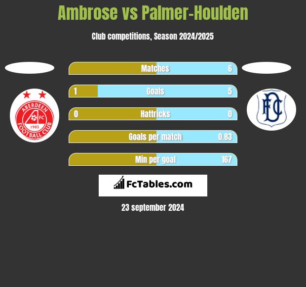 Ambrose vs Palmer-Houlden	 h2h player stats