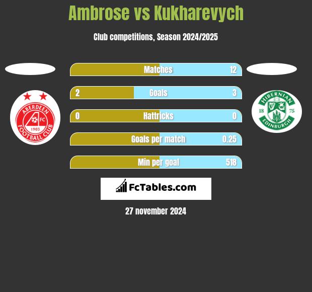 Ambrose vs Kukharevych h2h player stats