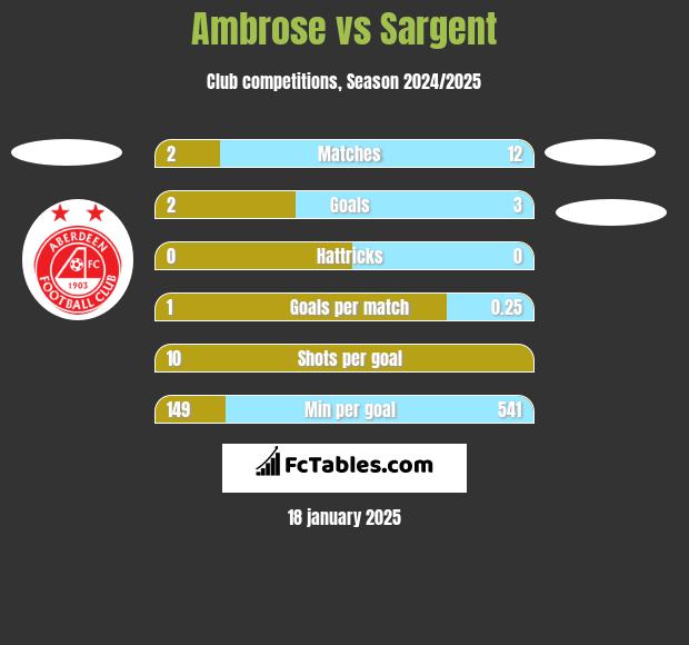 Ambrose vs Sargent h2h player stats