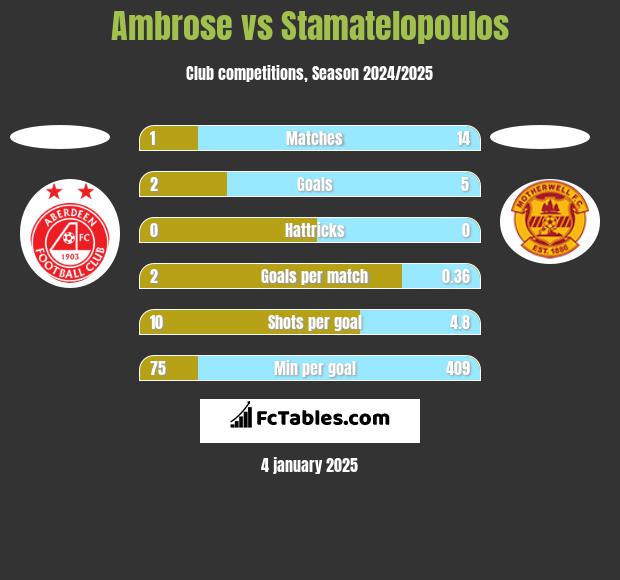 Ambrose vs Stamatelopoulos h2h player stats