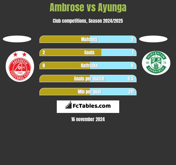 Ambrose vs Ayunga h2h player stats