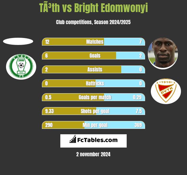 TÃ³th vs Bright Edomwonyi h2h player stats