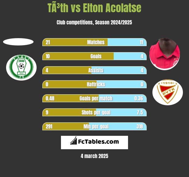 TÃ³th vs Elton Acolatse h2h player stats