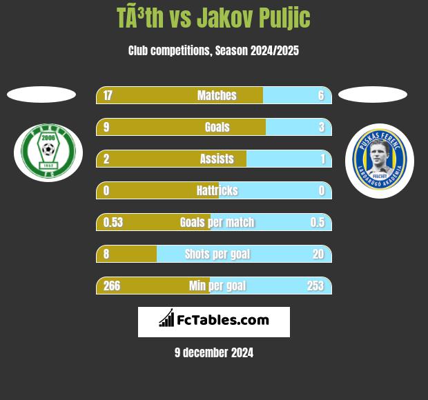 TÃ³th vs Jakov Puljic h2h player stats