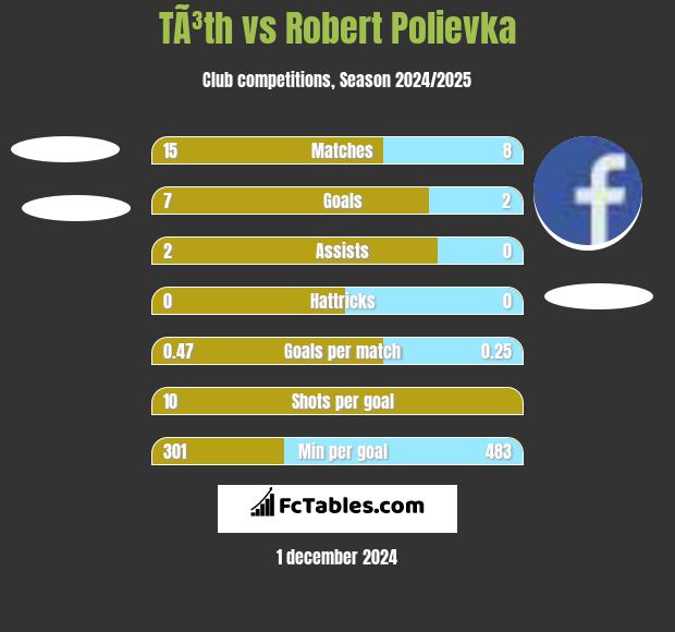 TÃ³th vs Robert Polievka h2h player stats