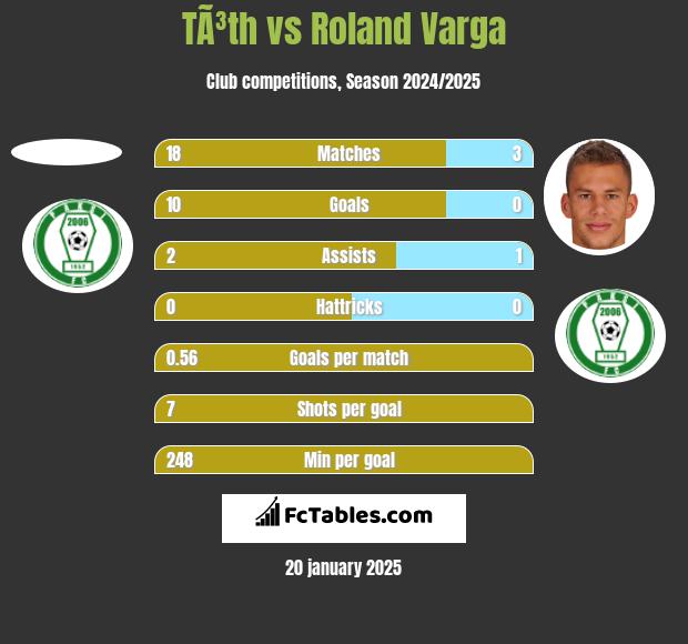 TÃ³th vs Roland Varga h2h player stats