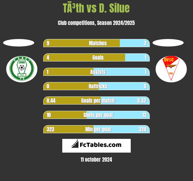 TÃ³th vs D. Silue h2h player stats