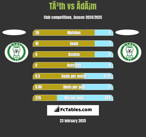 TÃ³th vs ÃdÃ¡m h2h player stats