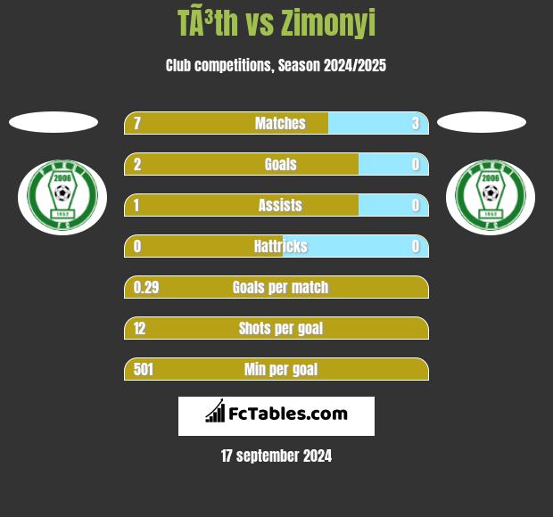 TÃ³th vs Zimonyi h2h player stats