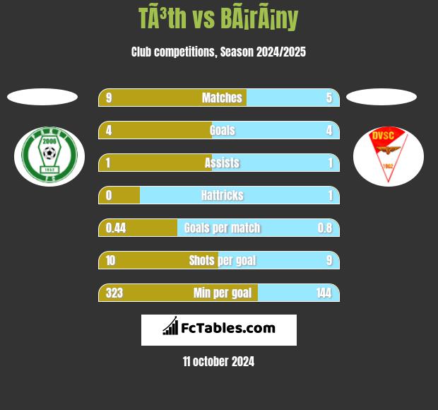 TÃ³th vs BÃ¡rÃ¡ny h2h player stats