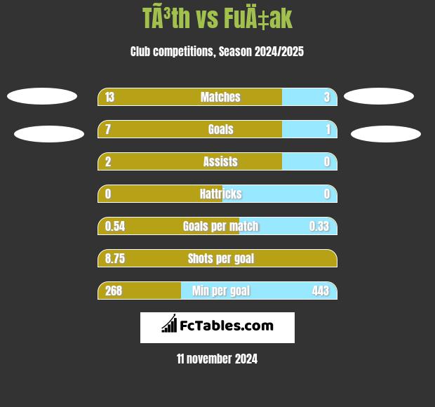 TÃ³th vs FuÄ‡ak h2h player stats