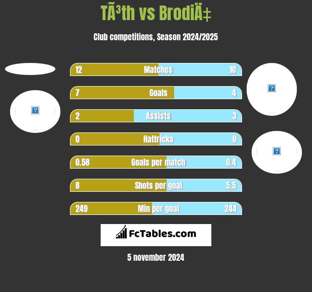 TÃ³th vs BrodiÄ‡ h2h player stats