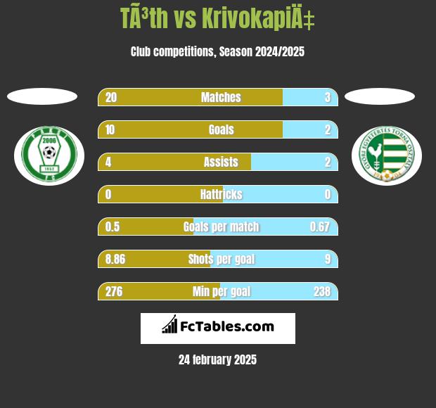 TÃ³th vs KrivokapiÄ‡ h2h player stats