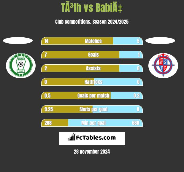 TÃ³th vs BabiÄ‡ h2h player stats