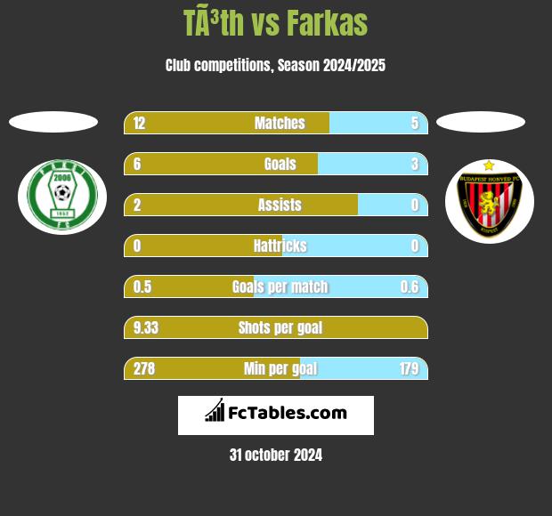 TÃ³th vs Farkas h2h player stats