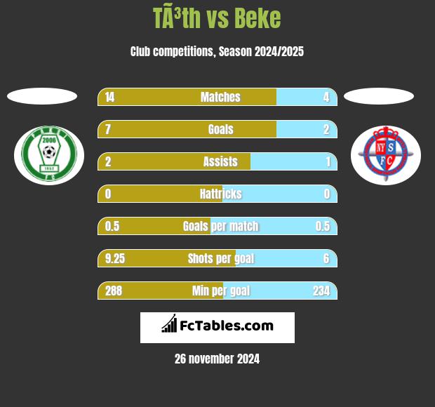 TÃ³th vs Beke h2h player stats