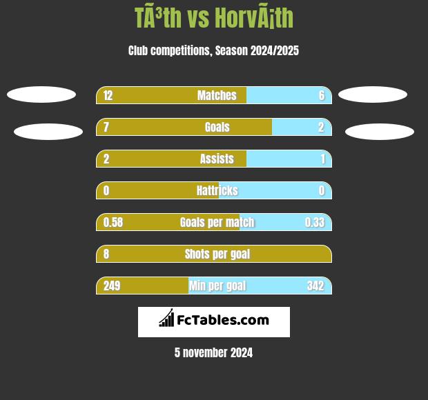 TÃ³th vs HorvÃ¡th h2h player stats