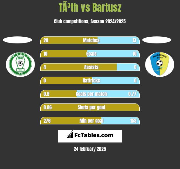 TÃ³th vs Bartusz h2h player stats