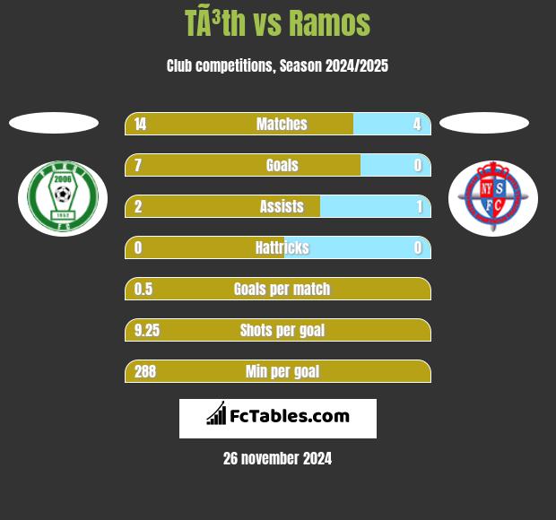 TÃ³th vs Ramos h2h player stats