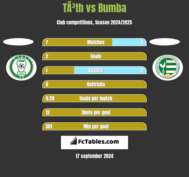 TÃ³th vs Bumba h2h player stats