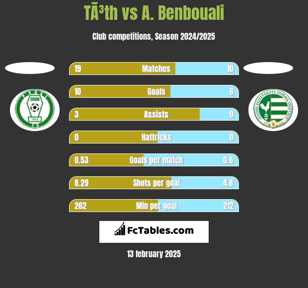 TÃ³th vs A. Benbouali h2h player stats