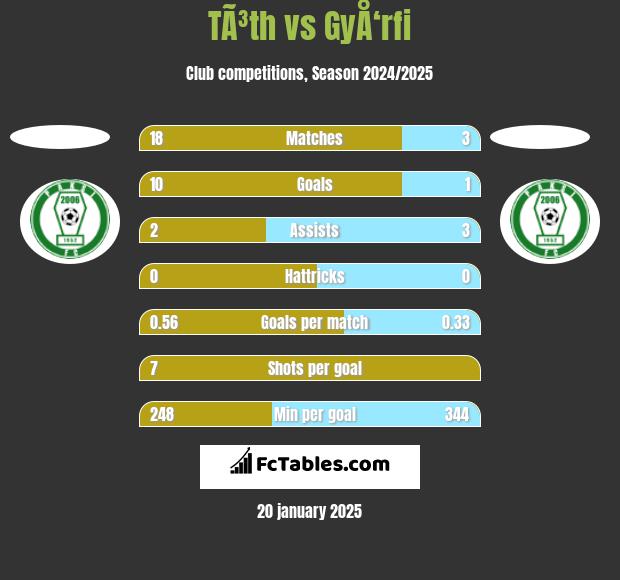 TÃ³th vs GyÅ‘rfi h2h player stats