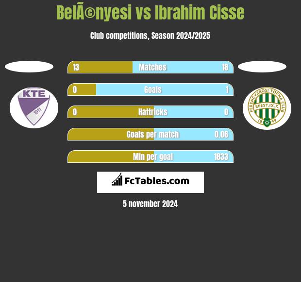 BelÃ©nyesi vs Ibrahim Cisse h2h player stats