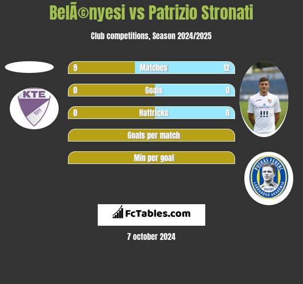 BelÃ©nyesi vs Patrizio Stronati h2h player stats