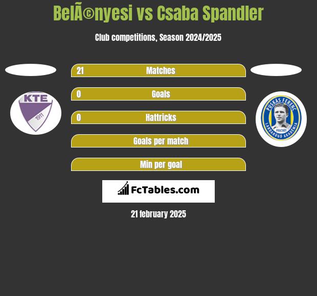 BelÃ©nyesi vs Csaba Spandler h2h player stats