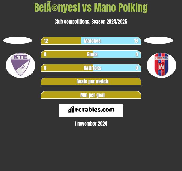 BelÃ©nyesi vs Mano Polking h2h player stats