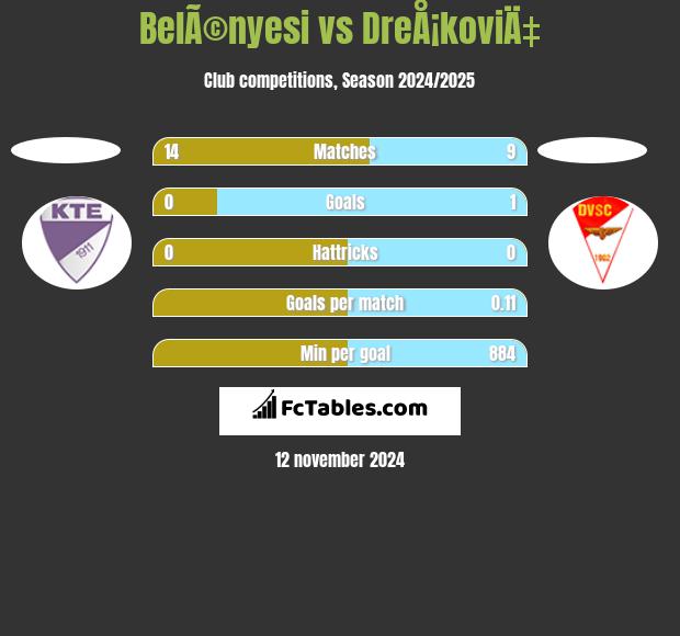 BelÃ©nyesi vs DreÅ¡koviÄ‡ h2h player stats