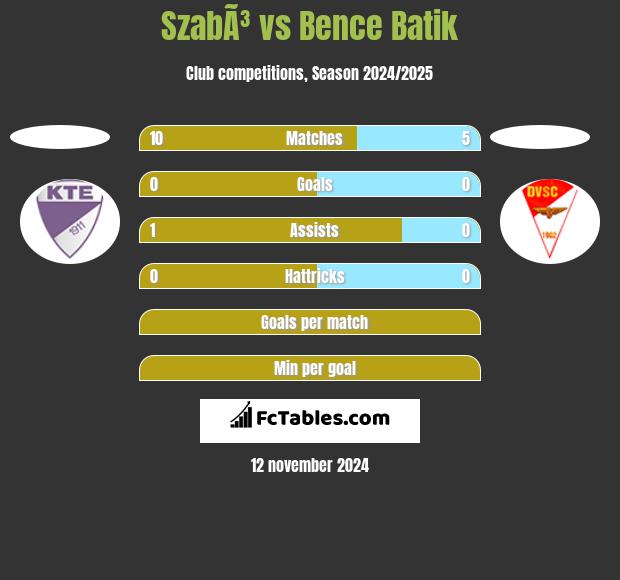 SzabÃ³ vs Bence Batik h2h player stats