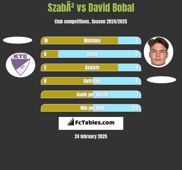 SzabÃ³ vs David Bobal h2h player stats