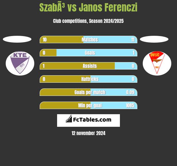 SzabÃ³ vs Janos Ferenczi h2h player stats