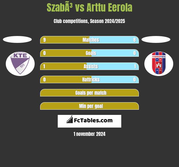 SzabÃ³ vs Arttu Eerola h2h player stats