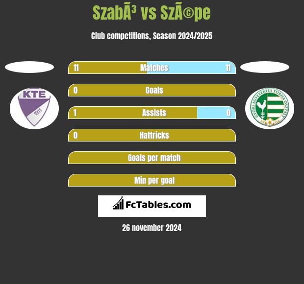 SzabÃ³ vs SzÃ©pe h2h player stats