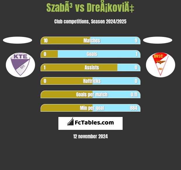 SzabÃ³ vs DreÅ¡koviÄ‡ h2h player stats