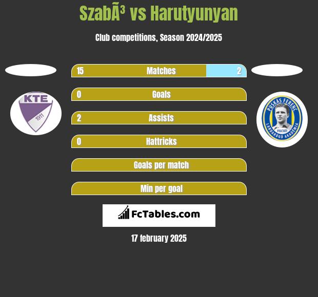 SzabÃ³ vs Harutyunyan h2h player stats