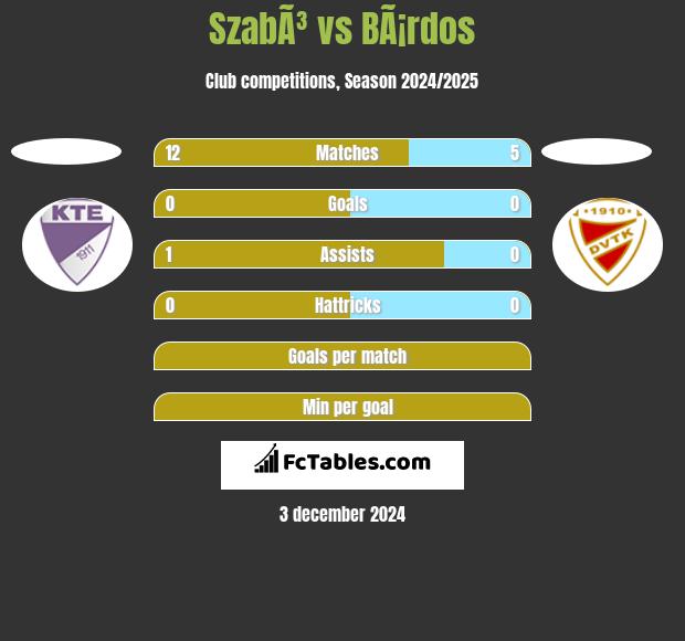 SzabÃ³ vs BÃ¡rdos h2h player stats