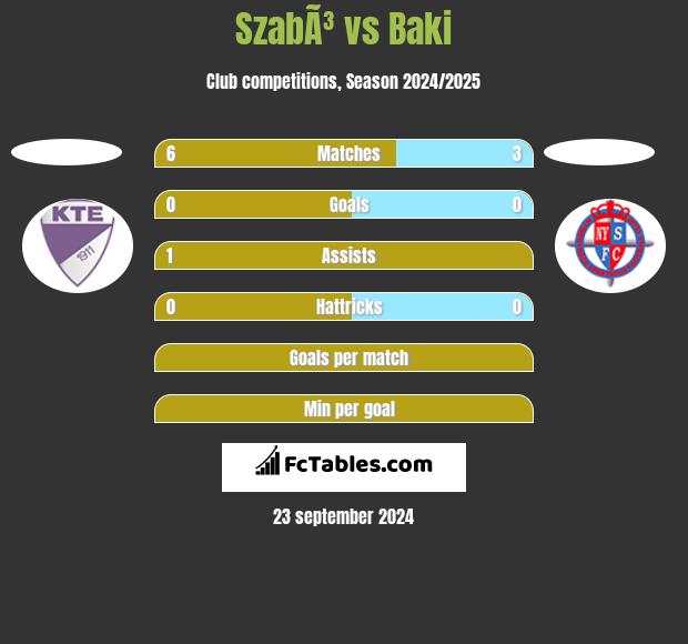 SzabÃ³ vs Baki h2h player stats