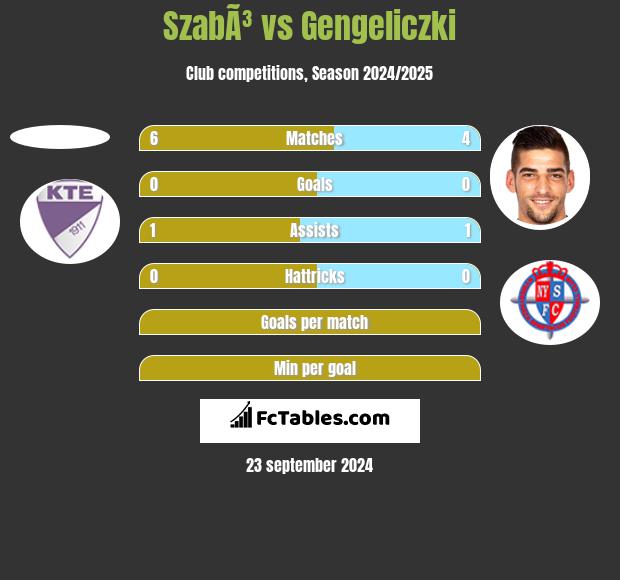 SzabÃ³ vs Gengeliczki h2h player stats