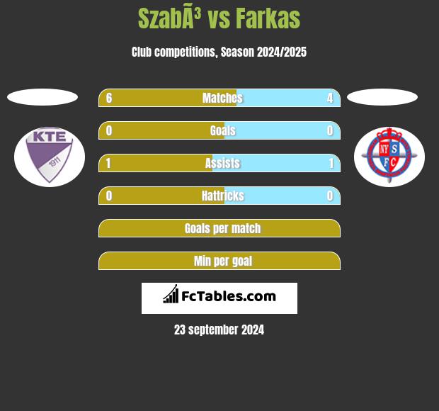 SzabÃ³ vs Farkas h2h player stats