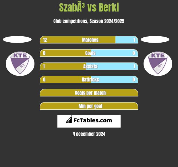 SzabÃ³ vs Berki h2h player stats