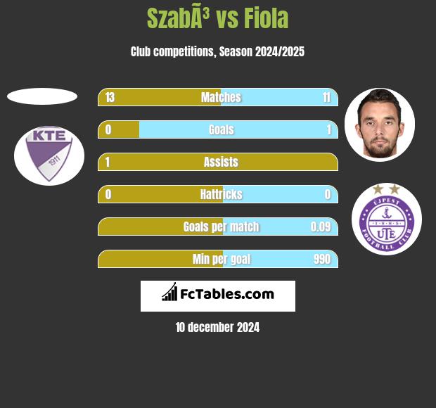 SzabÃ³ vs Fiola h2h player stats