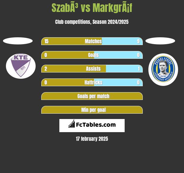 SzabÃ³ vs MarkgrÃ¡f h2h player stats