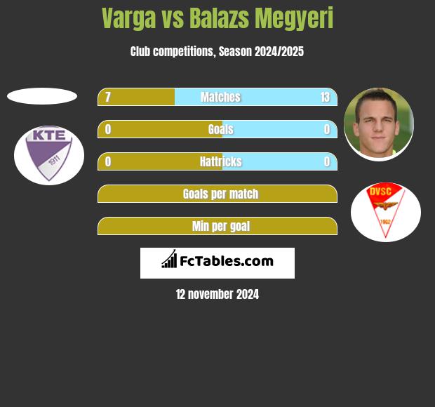 Varga vs Balazs Megyeri h2h player stats