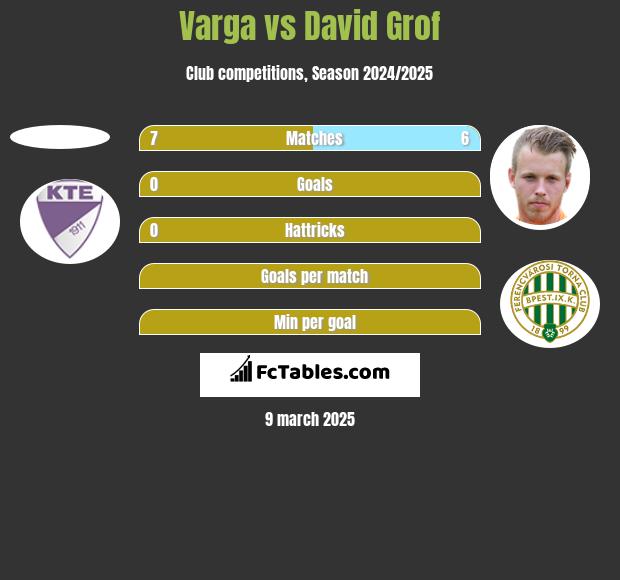 Varga vs David Grof h2h player stats